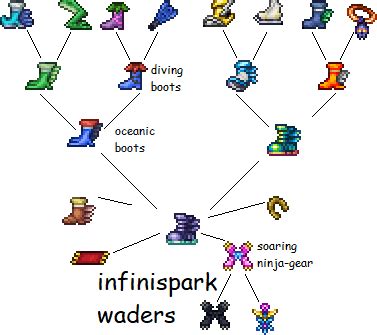 Terraria Hermes boots crafting tree